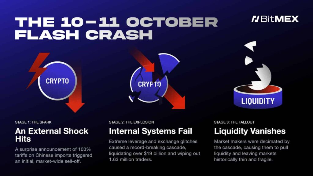 Le rapport BitMEX met en evidence les changements structurels sur