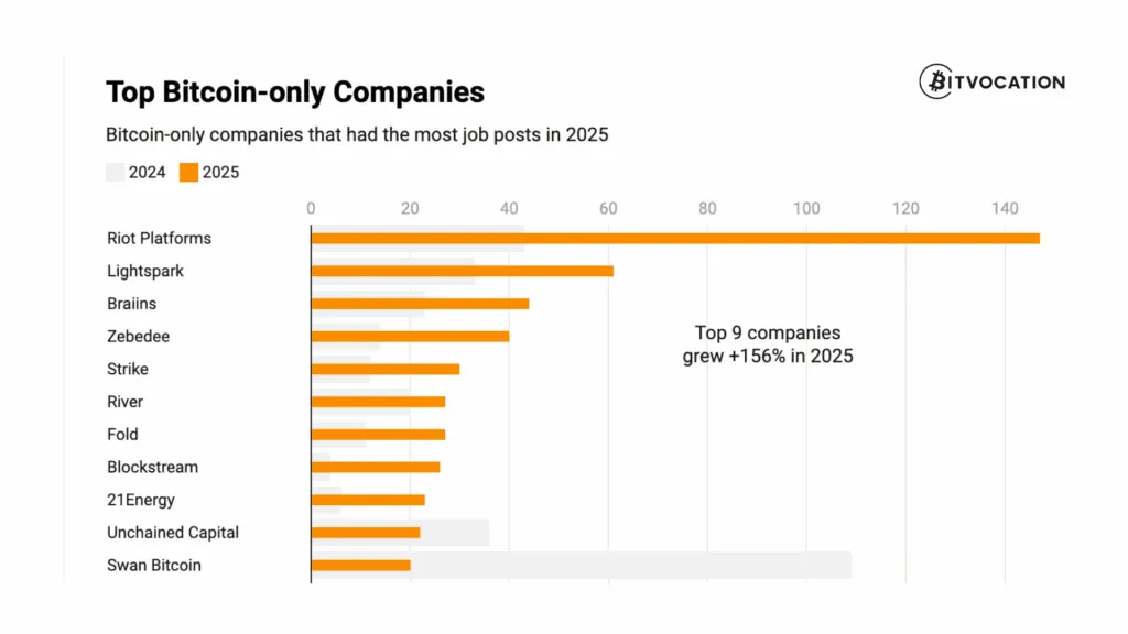 Les Etats Unis dominent lembauche de Bitcoin en 2025 alors que