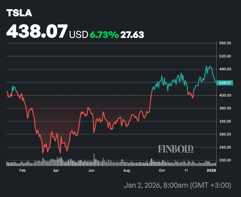 Les analystes de Wall Street fixent le cours de laction