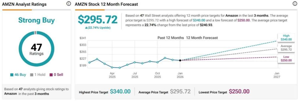Les analystes fixent un objectif de cours de l’action Amazon pour 2026 Les analystes fixent un objectif de cours de laction Amazon