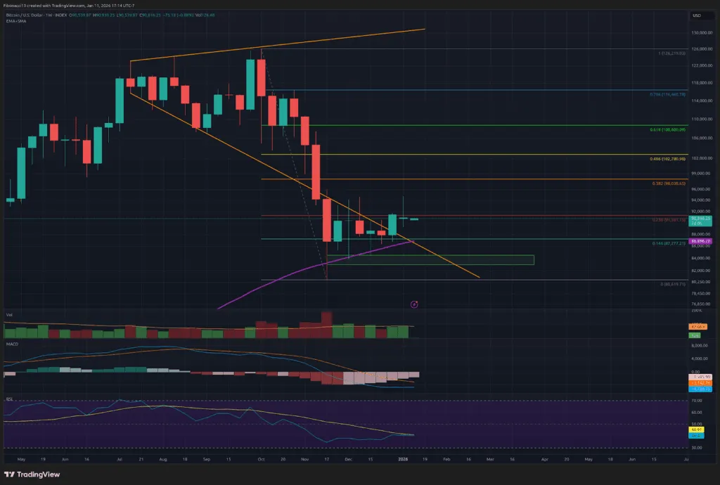 Bitcoin Bears Hold $94K Resistance as Price Drops to $90,891 Weekly Close 1 Les ours de Bitcoin detiennent une resistance de 94 000