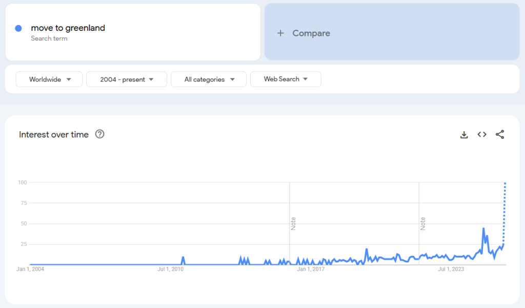 Les recherches Google sur « déménager au Groenland » ont atteint un niveau record alors que Trump cherche à « acheter » l'île Les recherches Google sur demenager au Groenland ont atteint un