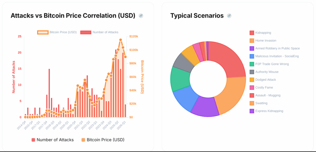 Letat de lauto garde du Bitcoin en 2026 avec le PDG