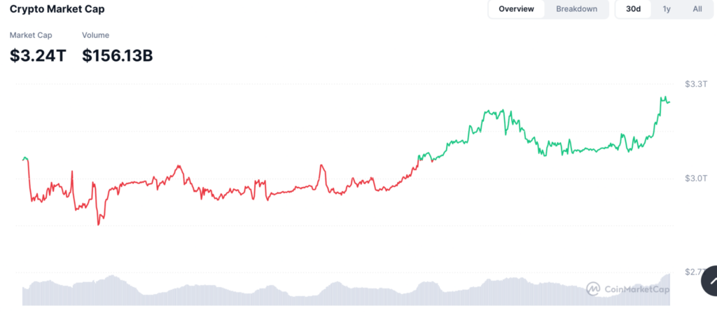 Plus de 130 milliards de dollars affluent sur le marche