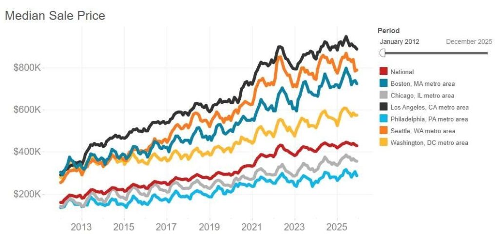 Pourquoi lensemble du marche immobilier americain pourrait seffondrer en 2026