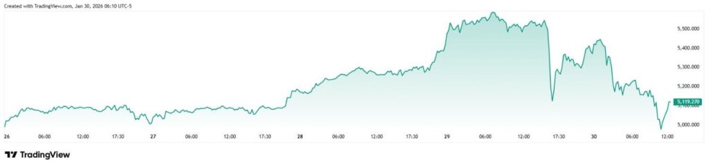 Pourquoi lor vient de seffondrer de 2 700 milliards de dollars