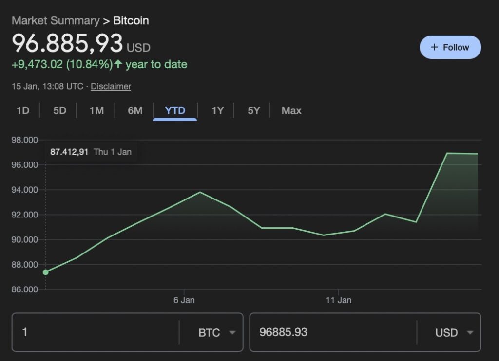Si vous aviez investi 1 000 $ dans Bitcoin début 2026, vous auriez désormais autant Si vous aviez investi 1 000 dans Bitcoin debut
