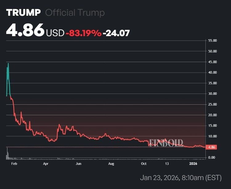 Si vous investissiez 1 000 dans Official Trump voici