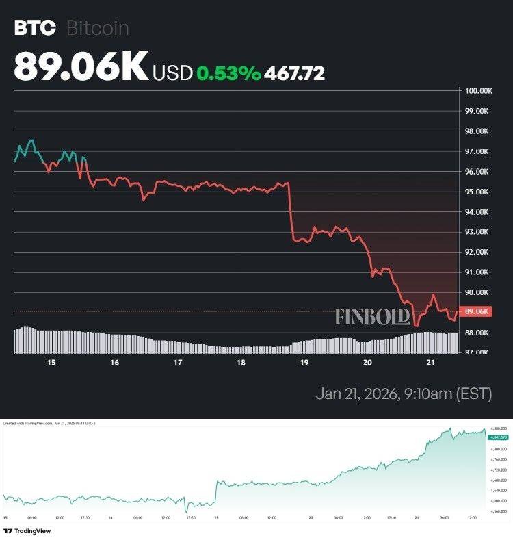 Un expert de Wall Street révèle pourquoi le prix du Bitcoin s'effondre Un expert de Wall Street revele pourquoi le prix du