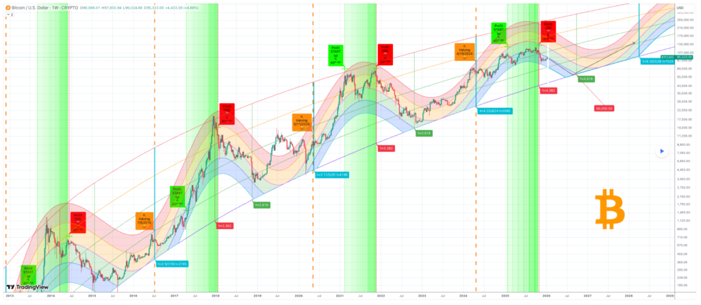 Un expert en trading fixe la date a laquelle Bitcoin