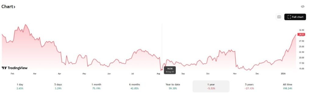 Un homme politique americain est en hausse de plus de