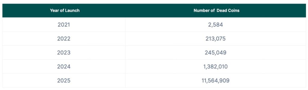 Un rapport revele que plus de 11 millions de cryptos