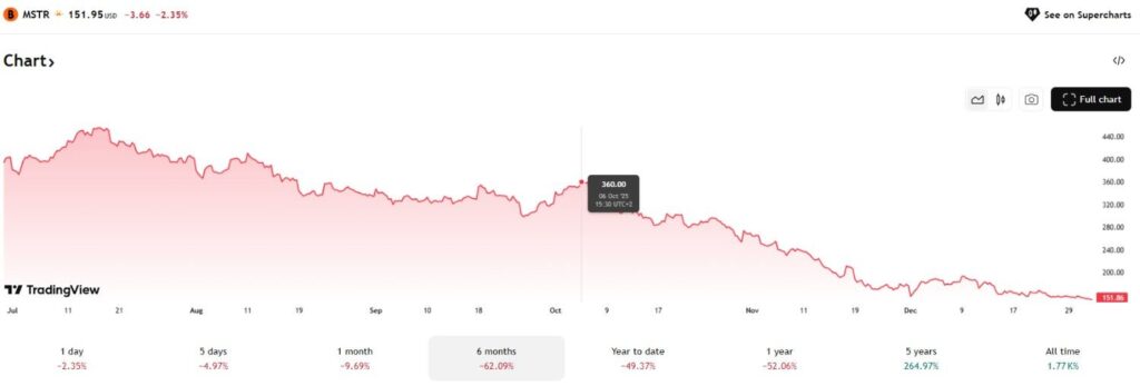 Voici a quel point laction MicroStrategy a baisse depuis le
