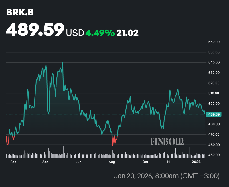 Voici comment les actions de Warren Buffett se sont comportees
