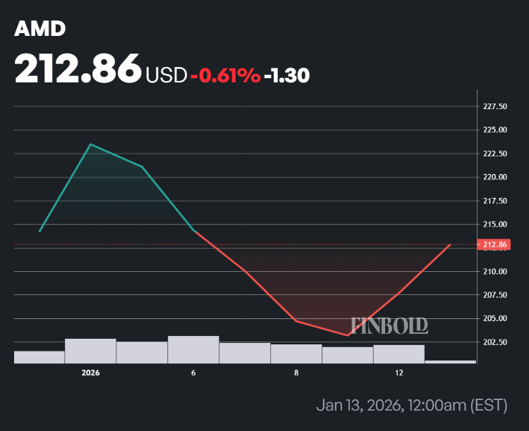 Wall Street fixe le cours de laction AMD pour les