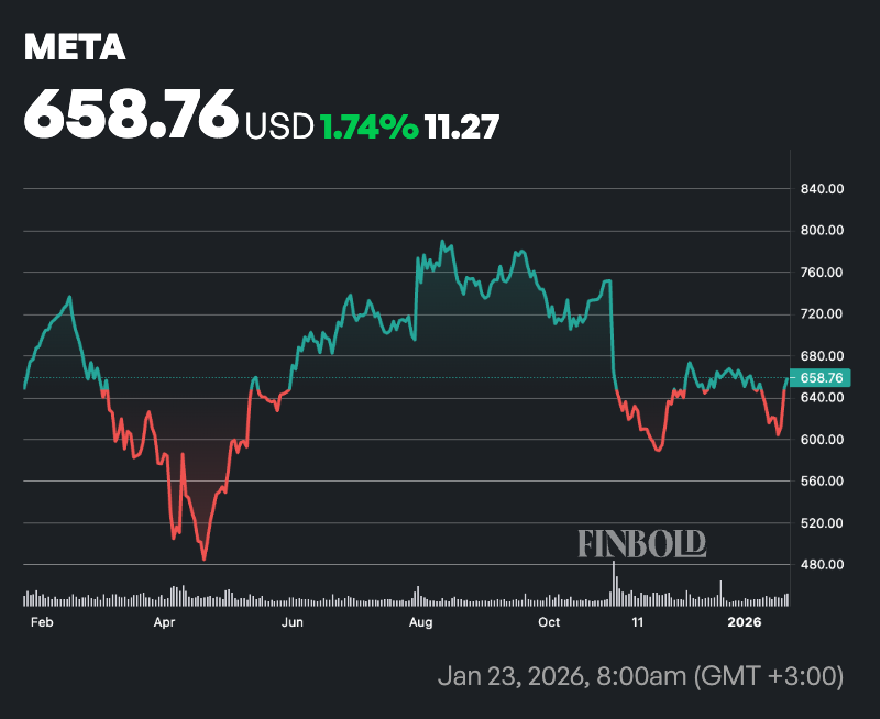 Wall Street fixe le cours de laction Meta pour les