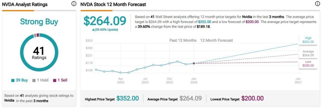 Wall Street fixe l'objectif de cours de Nvidia Wall Street fixe lobjectif de cours de Nvidia