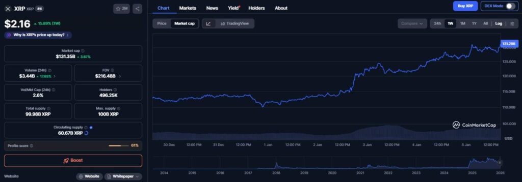 XRP voit un afflux monstre de 18 milliards de dollars en une semaine XRP voit un afflux monstre de 18 milliards de dollars