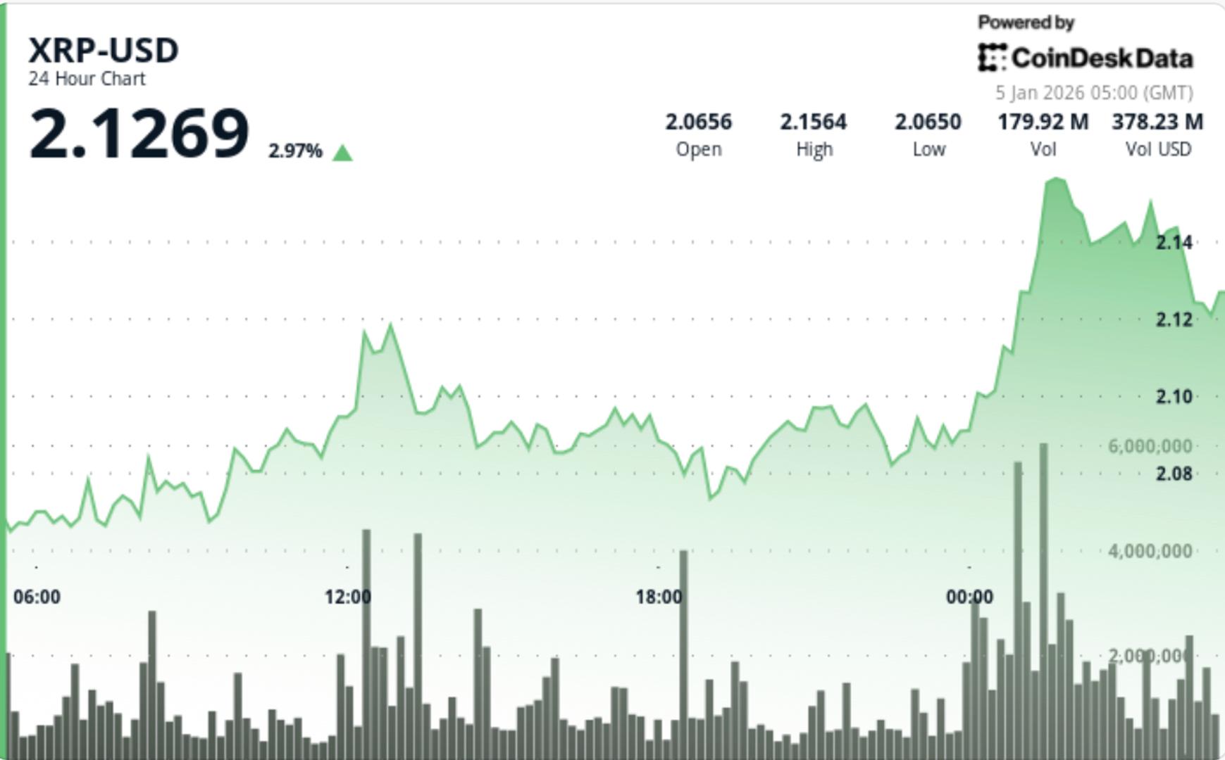 depasse 212 alors que la diminution de loffre de