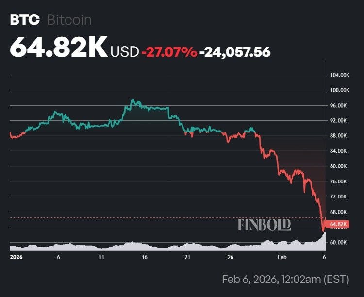 1770387681 295 Le marche de la crypto perd en moyenne 20 milliards