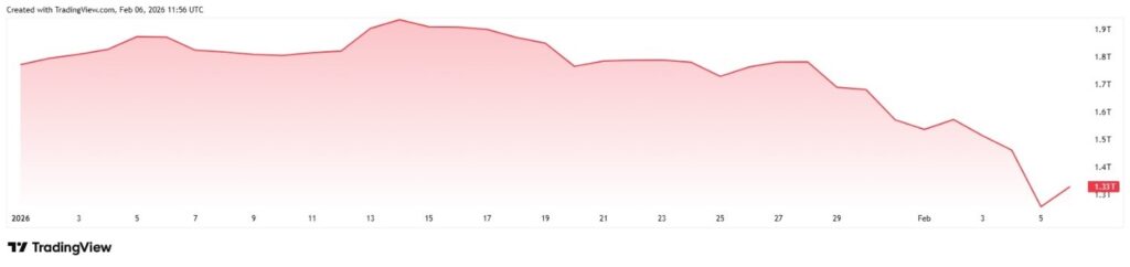 1770387681 74 Le marche de la crypto perd en moyenne 20 milliards