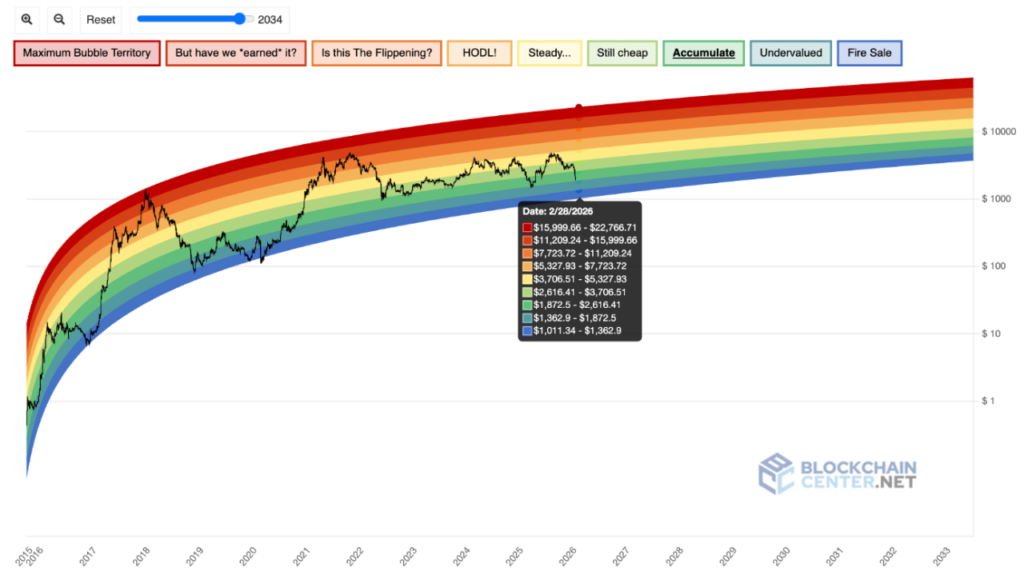 1770558960 20 Ethereum Rainbow Chart predit le prix de lETH pour le