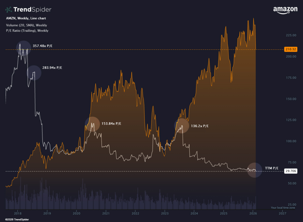 1770737261 663 Amazon se negocie a sa valorisation la plus basse jamais