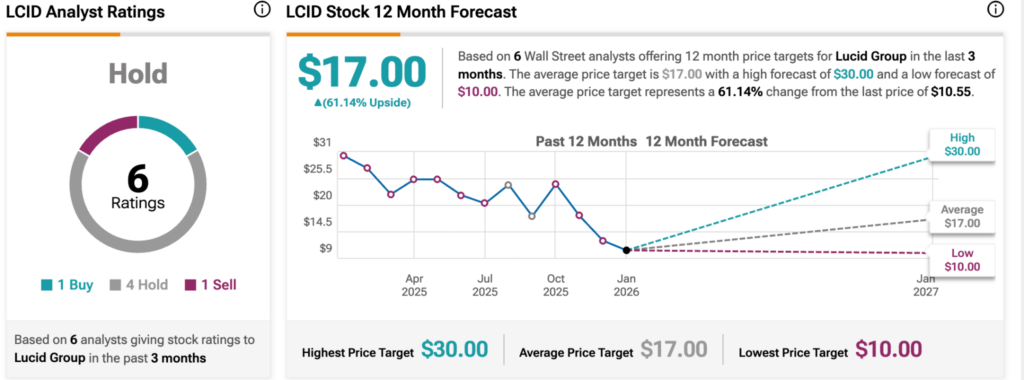 1770843519 887 Wall Street fixe le cours de laction Lucid pour les