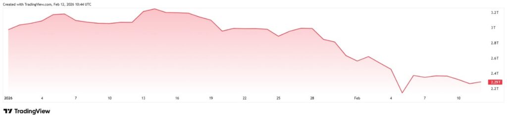 1770898560 540 Lindice Crypto Fear Greed seffondre pour devenir le plus