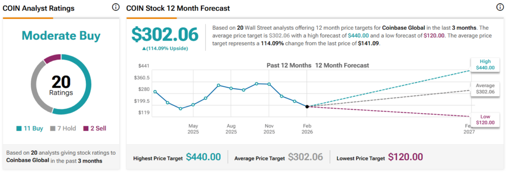 Wall Street fixe le cours de l'action Coinbase pour les 12 prochains mois 1770990287 912 Wall Street fixe le cours de laction Coinbase pour les