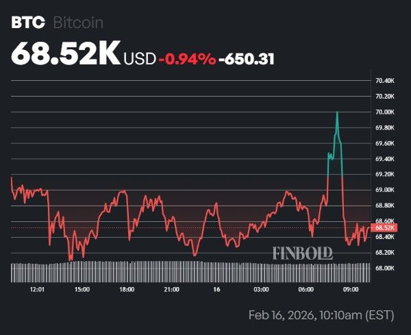 1771277204 830 Les taux de financement du Bitcoin ont grimpe de 140