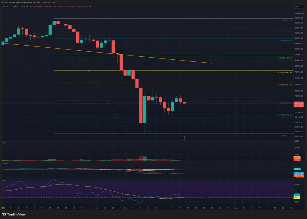 Les ours du Bitcoin dominent : le fait de ne pas dépasser les 71 800 $ maintient le risque de baisse 2 Les ours du Bitcoin dominent : le fait de ne pas dépasser les 71 800 $ maintient le risque de baisse