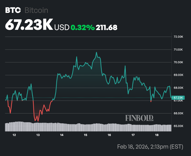 1771482755 883 Bitcoin sapprete a connaitre un mouvement majeur de 15