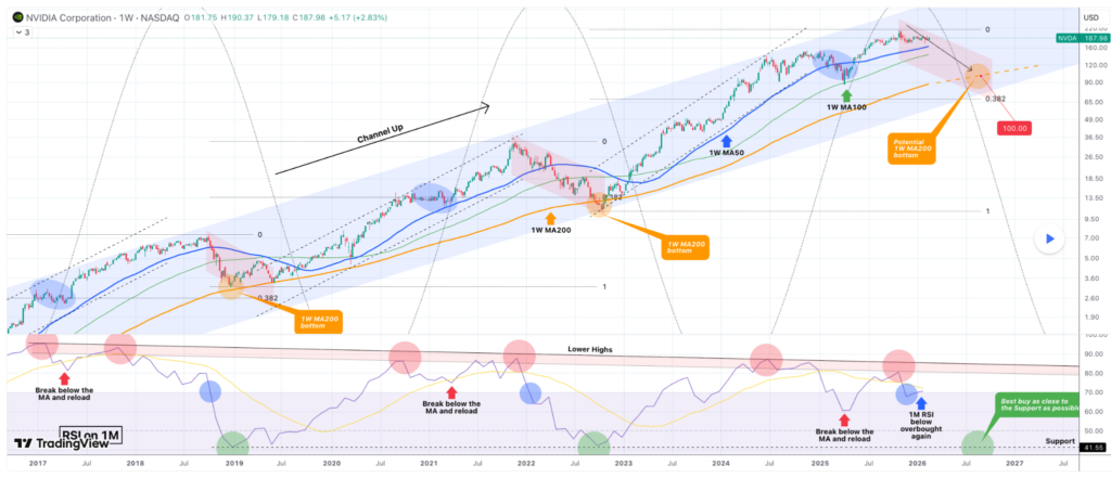 1771721054 368 Le crash de Nvidia a 100 a commence previent
