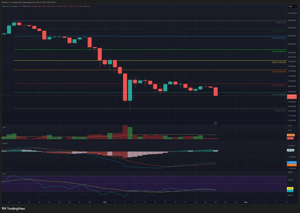 1771906066 111 Echec du support a 65 650 prochain test majeur a 60 000