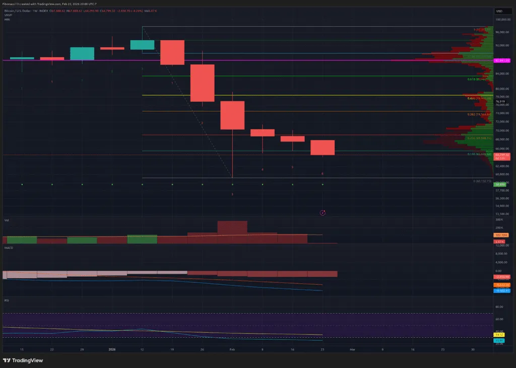 1771906066 229 Echec du support a 65 650 prochain test majeur a 60 000