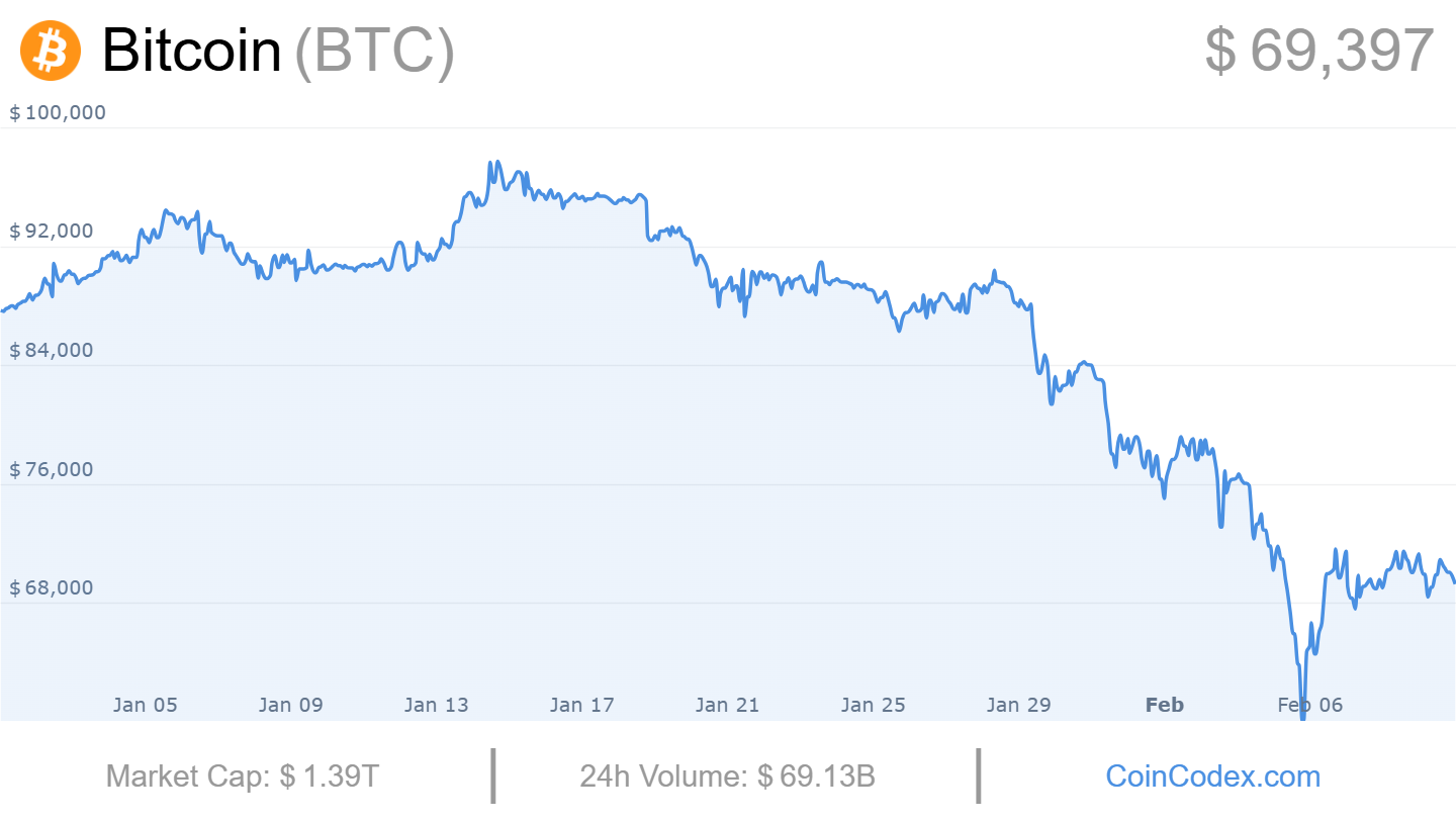 Apres le dernier mouvement du marche Bitcoin les investisseurs
