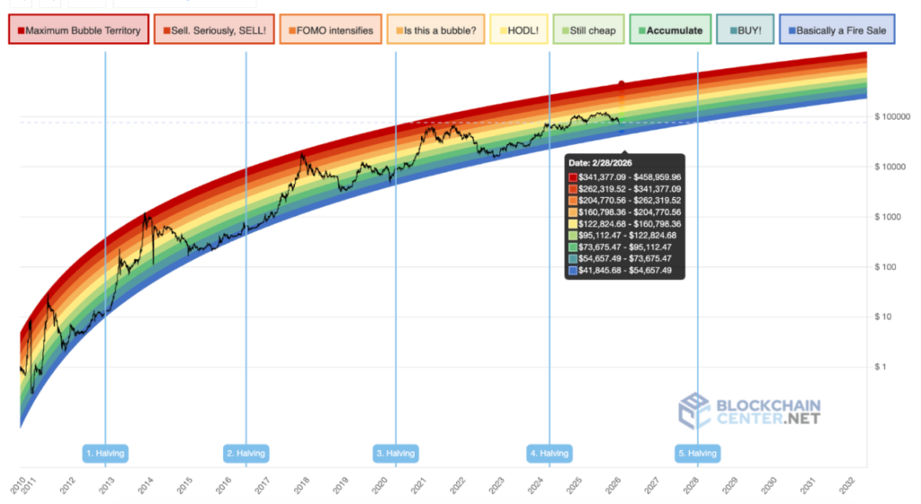 Bitcoin Rainbow Chart predit le prix BTC pour le 28