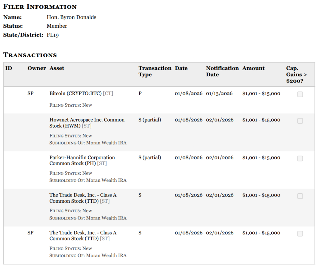 Ce politicien americain parie gros sur Bitcoin au milieu de