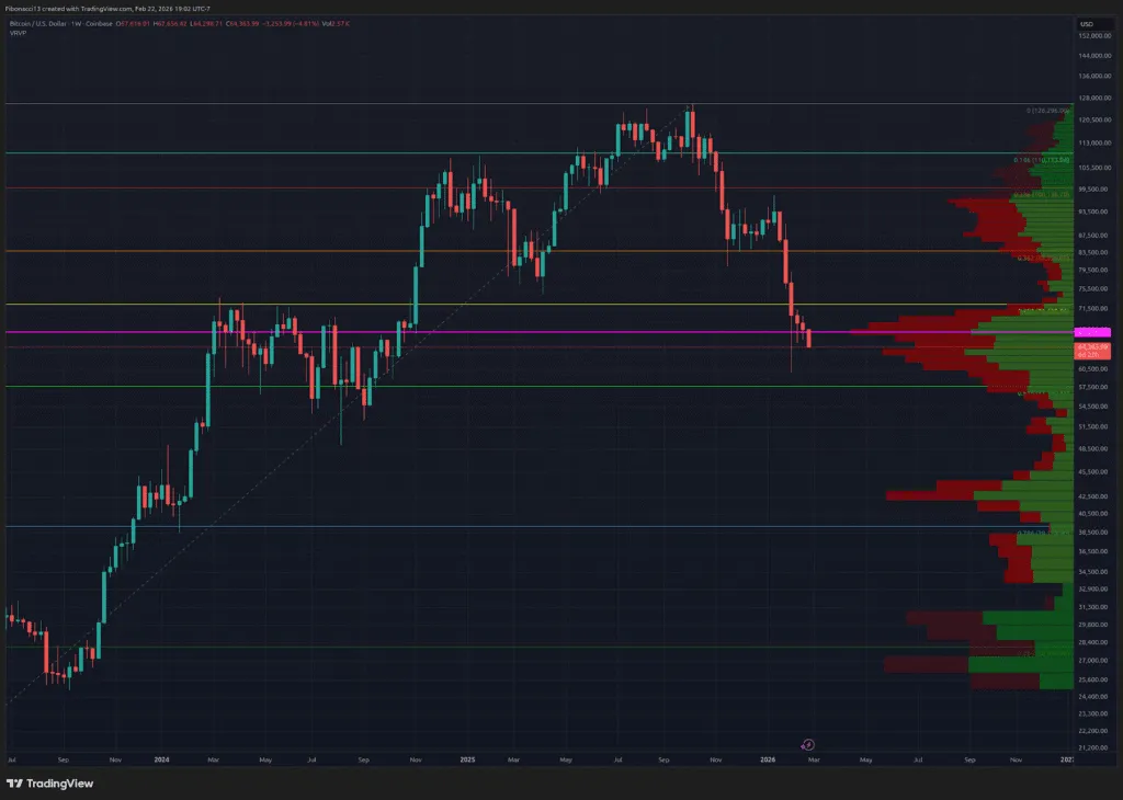 Echec du support a 65 650 prochain test majeur a 60 000