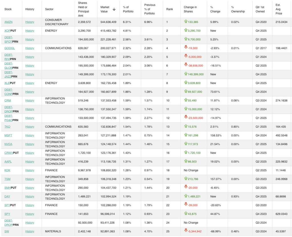 George Soros vient de mettre a jour son portefeuille dactions