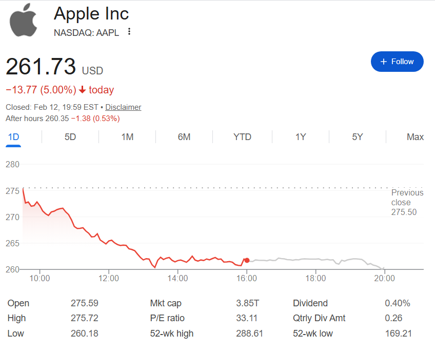 L'action Apple vient de subir sa pire journée en 10 mois Laction Apple vient de subir sa pire journee en 10