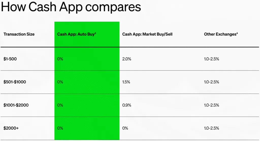 Miles Suter : l'application Cash offre désormais le meilleur prix Bitcoin et des retraits plus élevés pour les utilisateurs