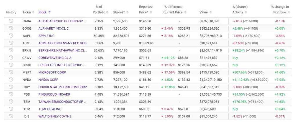 Le « Chinois Warren Buffett » augmente sa participation dans les actions Nvidia de 1 000 % Le Chinois Warren Buffett augmente sa participation dans