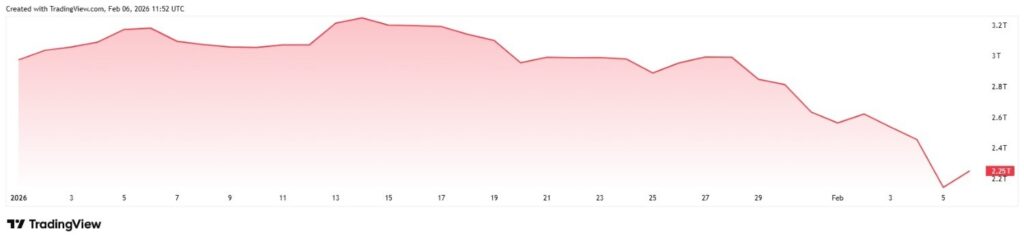Le marche de la crypto perd en moyenne 20 milliards