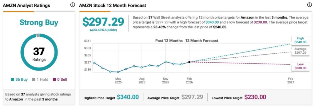Les actions Amazon sont elles un achat une vente ou une