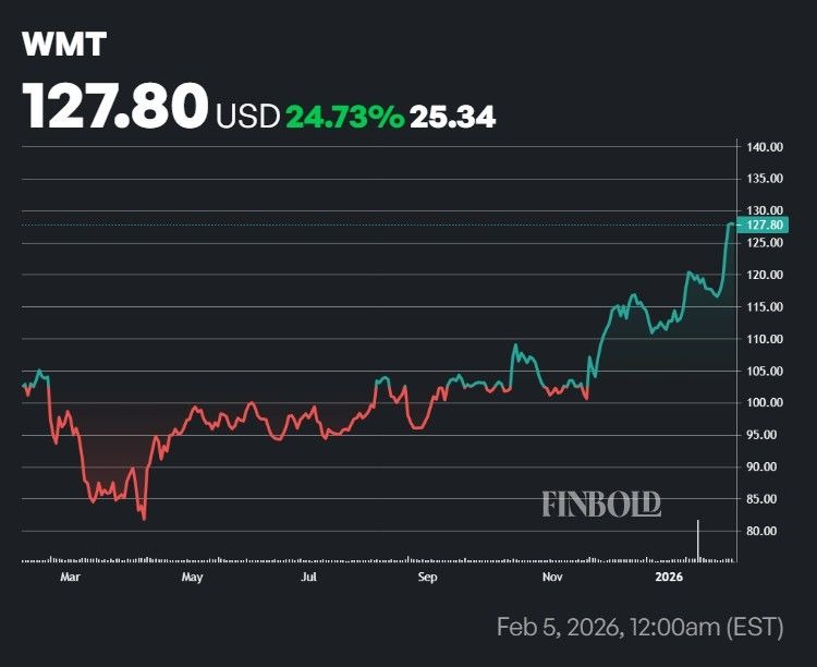 Les actions Walmart sont elles un achat apres avoir atteint une