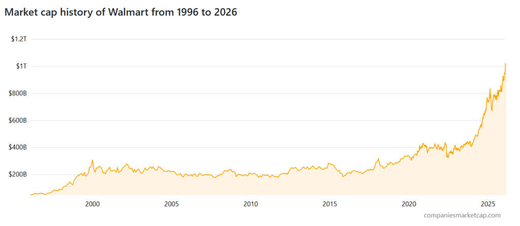 Les actions Walmart sont elles un achat apres avoir atteint une