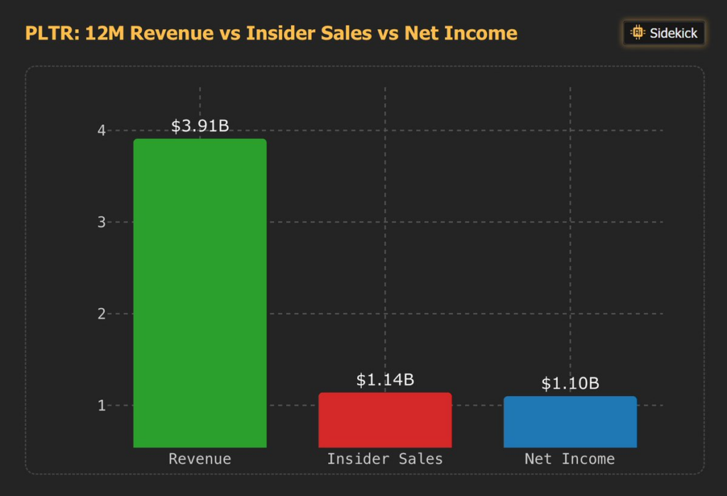 Les inities de Palantir ont encaisse plus dun milliard de