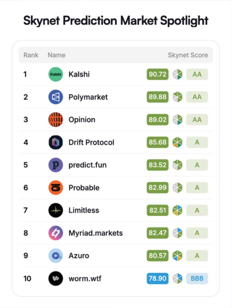 Les marches de prediction ont connu une croissance de volume